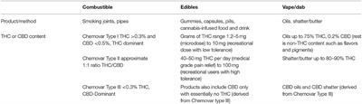 Frontiers | A Mini-Review Of Relationships Between Cannabis Use And ...